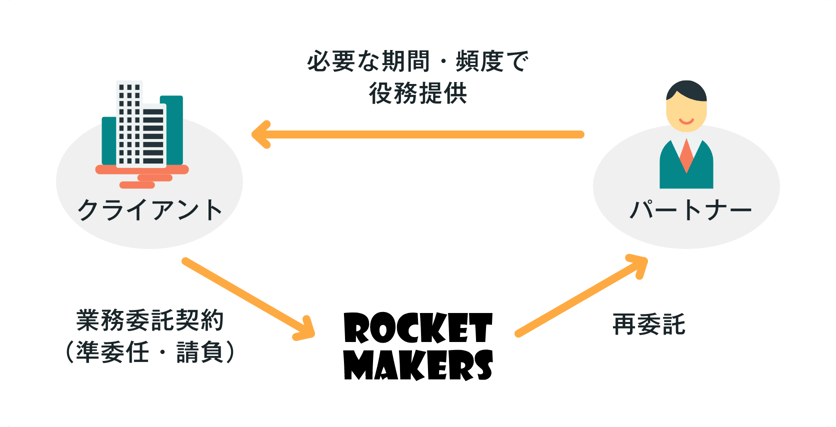 必要な期間・頻度で 役務提供 必要な期間・頻度で 役務提供